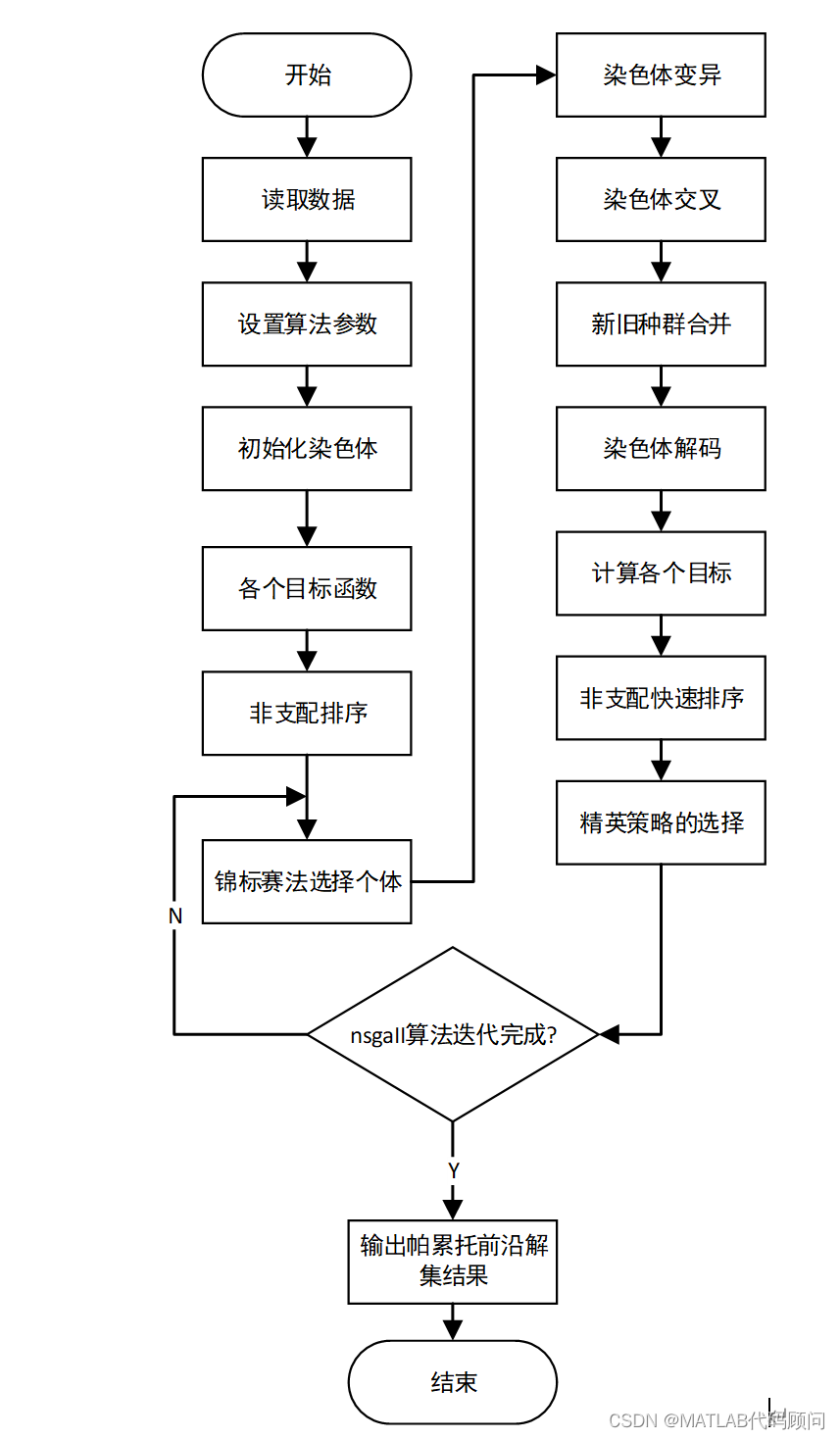 用MATLAB实现nsgaII算法求解多目标问题