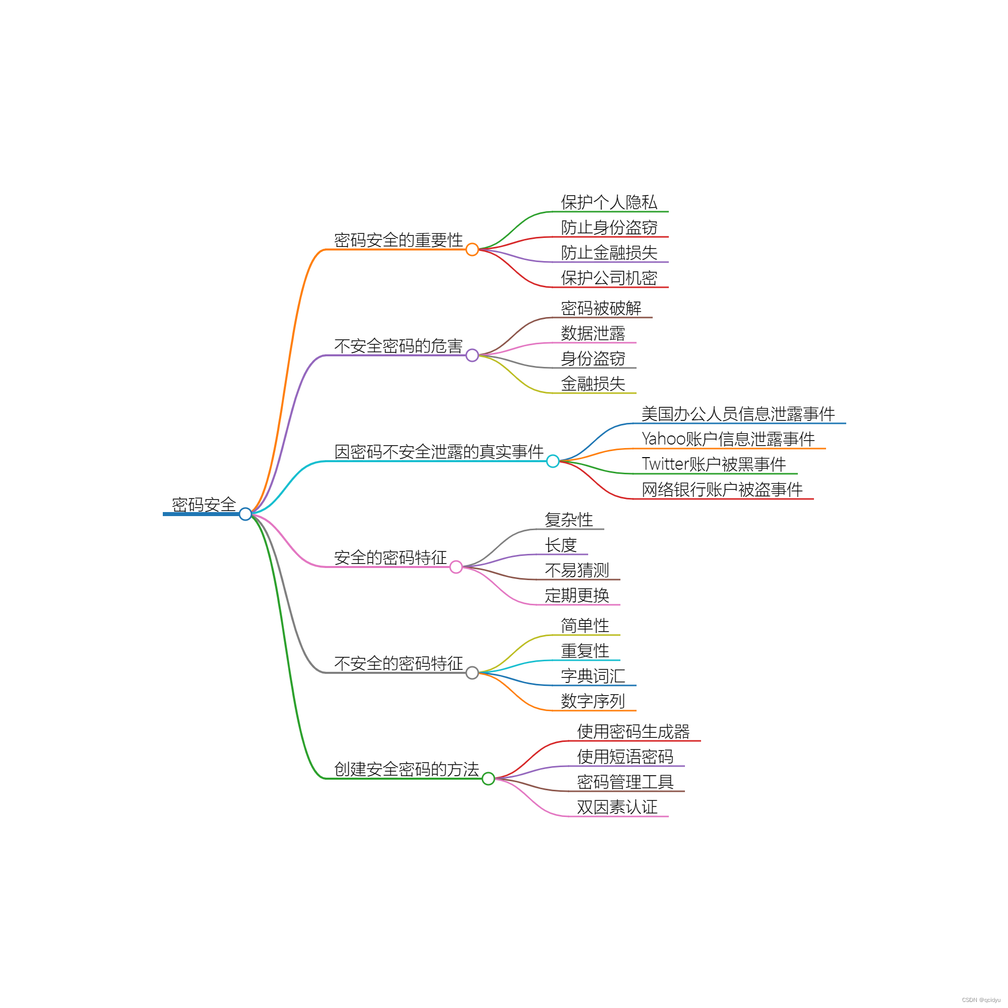 密码安全：保护你的数据不被入侵的重要性