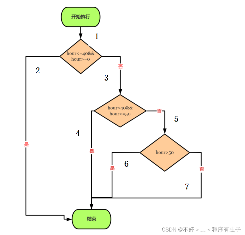 白盒测试：覆盖测试及测试用例设计