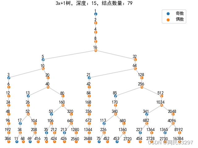 matplotlib绘制多叉树树形图_python 画多叉树-CSDN博客