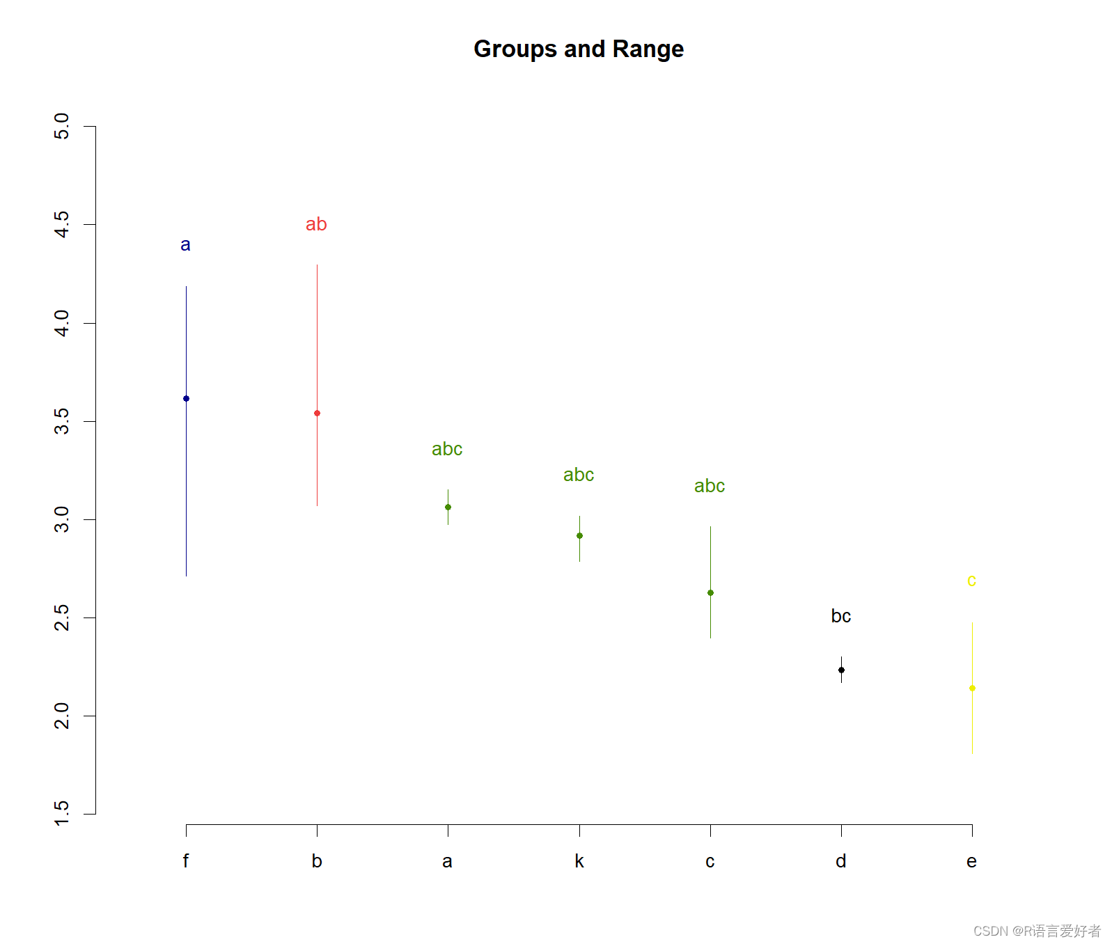 R语言单<span style='color:red;'>因素</span><span style='color:red;'>方</span><span style='color:red;'>差</span><span style='color:red;'>分析</span>+差异显著字母法标注+逐行详细解释