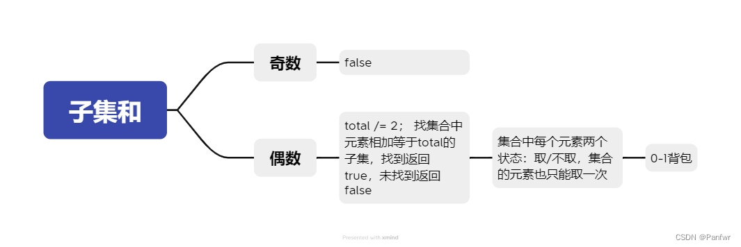 【Day42】<span style='color:red;'>代码</span><span style='color:red;'>随想</span><span style='color:red;'>录</span>之动态规划0-1背包_416. <span style='color:red;'>分割</span><span style='color:red;'>等</span><span style='color:red;'>和</span><span style='color:red;'>子集</span>