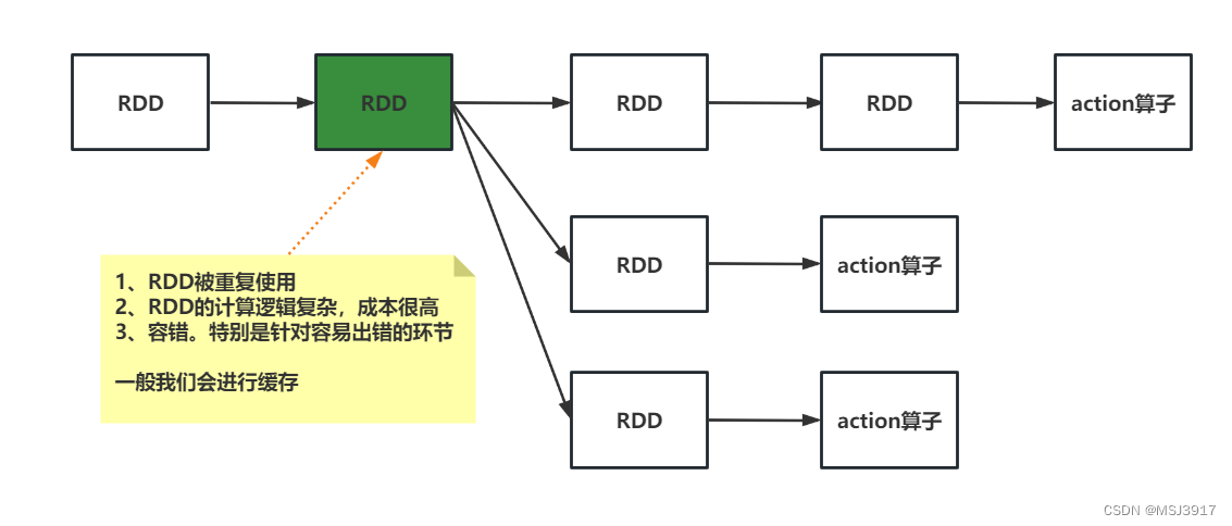 Spark Core进阶知识