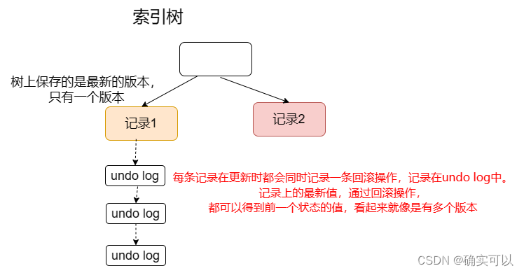 MySQL的事务隔离是如何实现的？