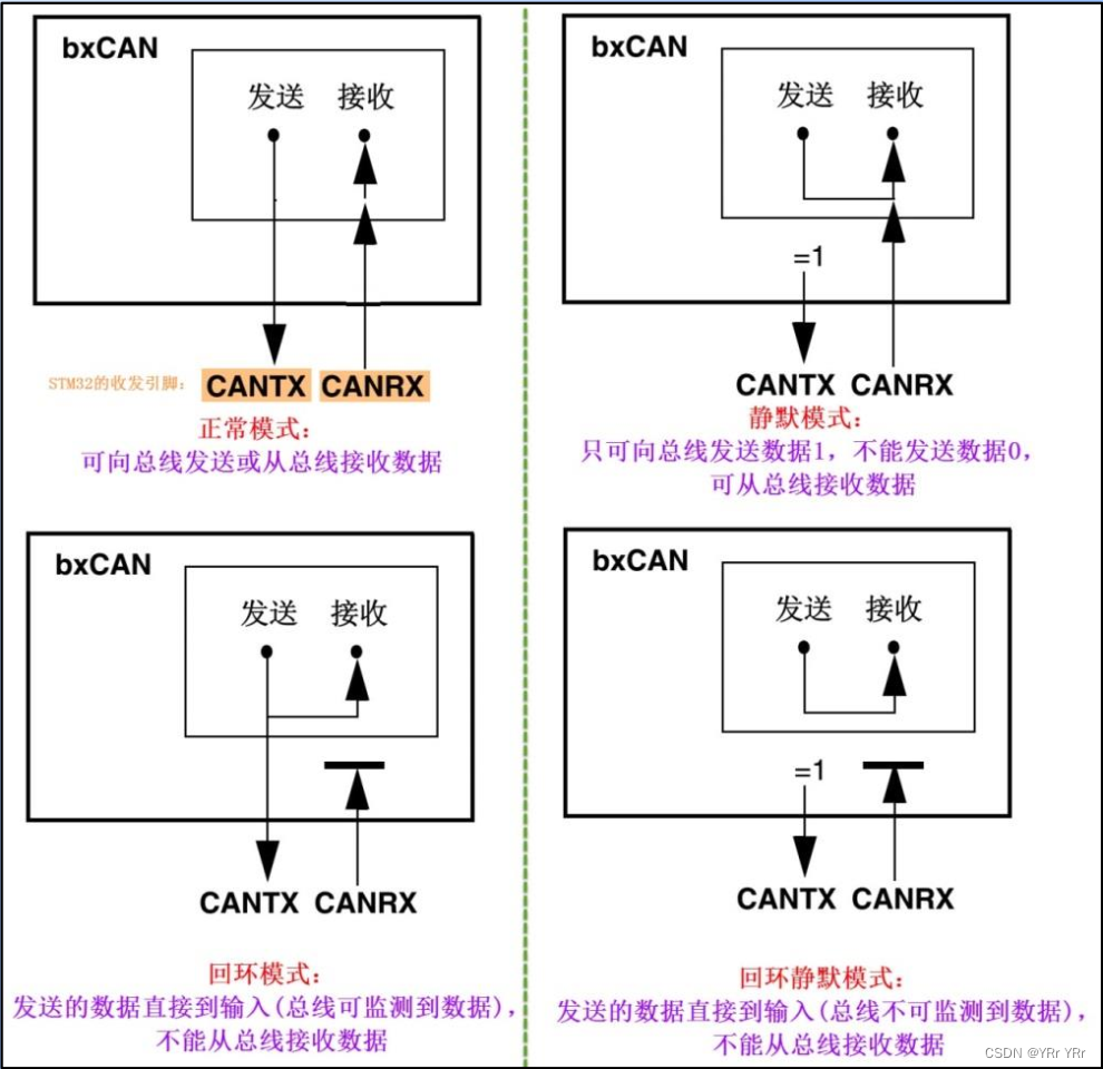 STM32 CAN的工作模式