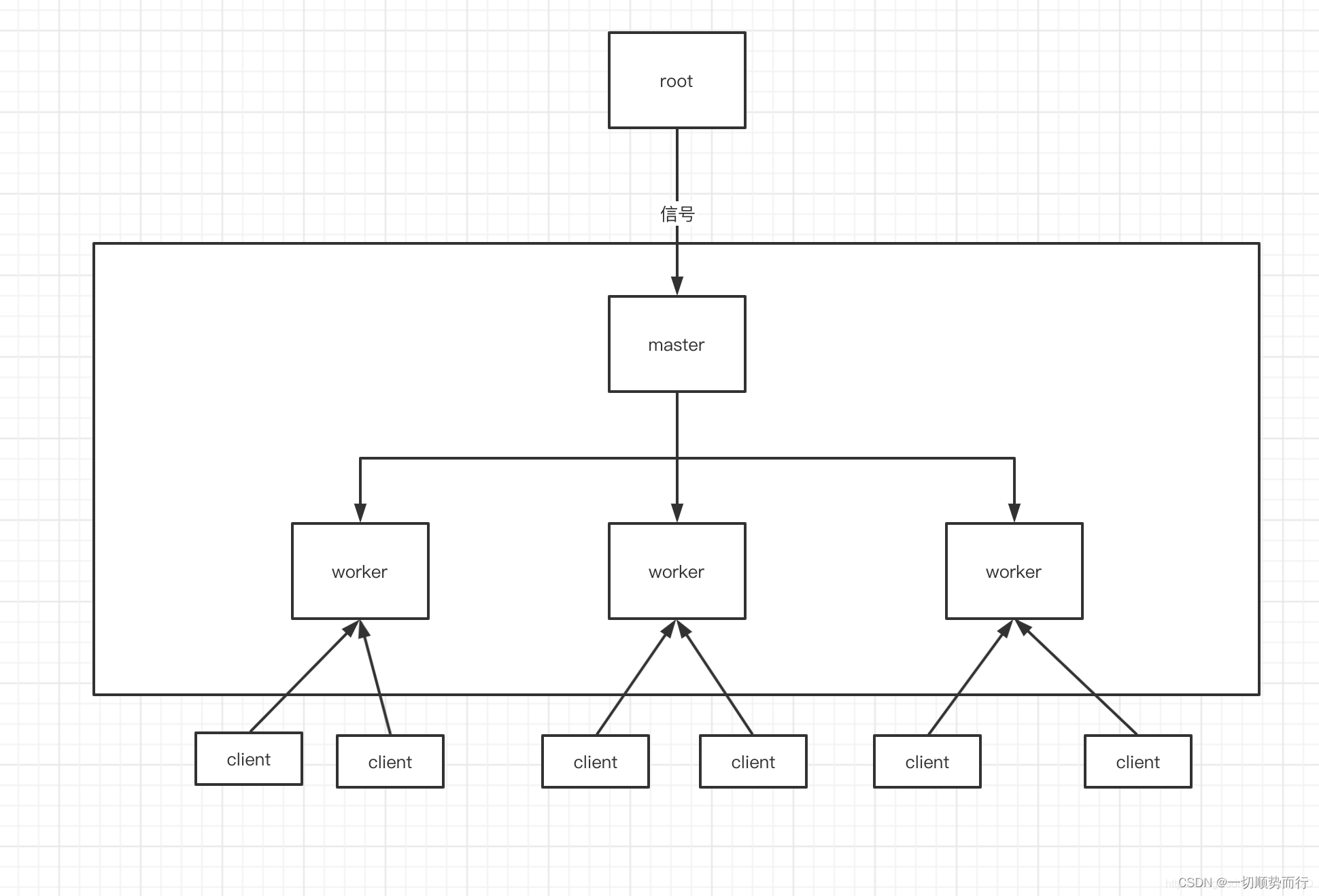 nginx 学习总结