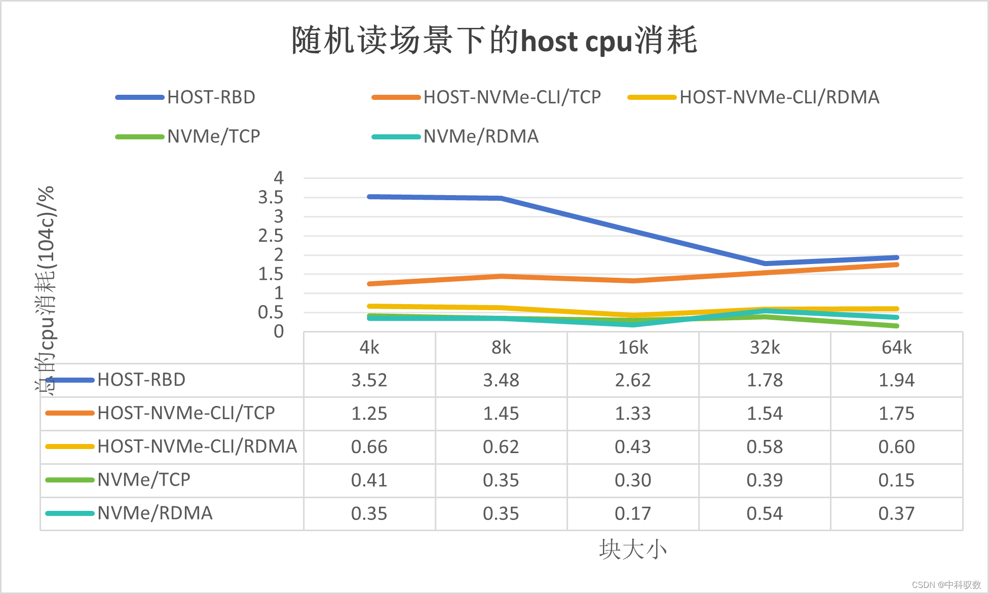 基于DPU的Ceph存储解决方案