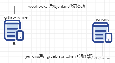 Gitlab和Jenkins集成 实现CI (一)