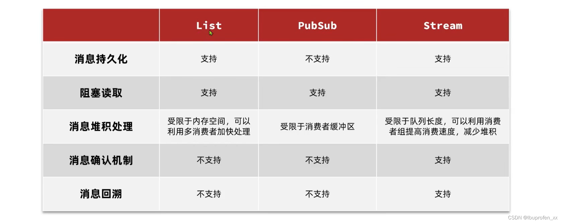 消息队列Redis实现