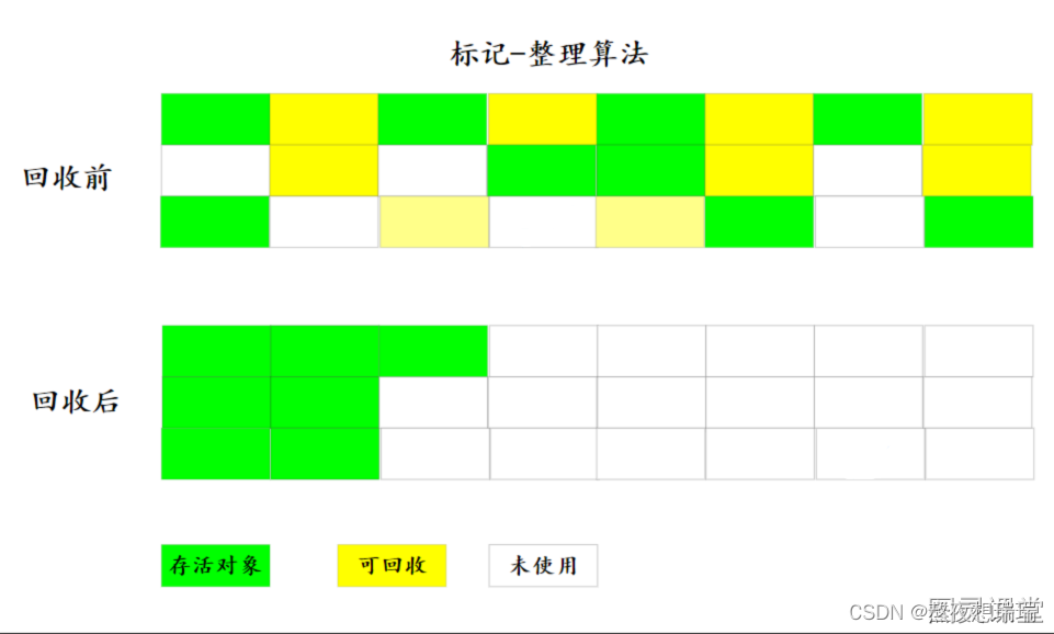 ‍♂️垃圾收集算法必看！学习指数满天星！！！