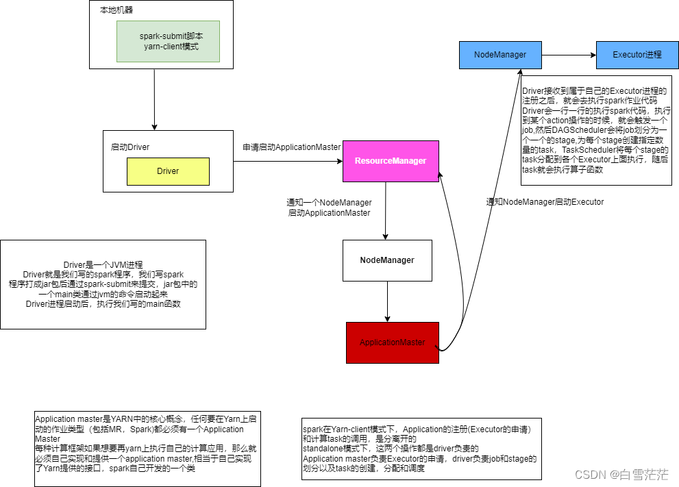 spark学习