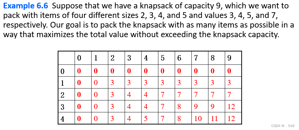 The 0-1 Knapsack Problem KNAPSACK