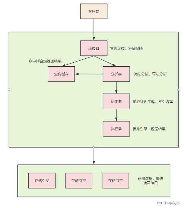 MySQL 一条SQL查询/更新语句是如何执行的？