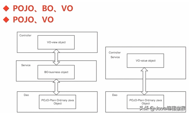 【JAVA】PO、VO、DAO、BO、DTO、POJO你分得清吗?