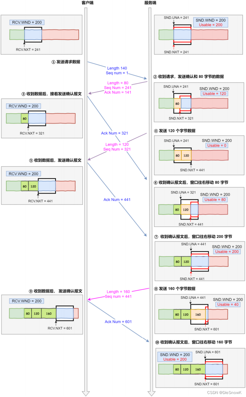 [<span style='color:red;'>Linux</span>][<span style='color:red;'>网络</span>][TCP][四][<span style='color:red;'>流量</span><span style='color:red;'>控制</span>][拥塞<span style='color:red;'>控制</span>]详细讲解