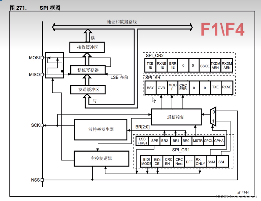 STM32之HAL开发——不同系列SPI功能对比（附STM32Cube配置）