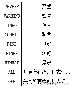 7. 异常、断言及日志