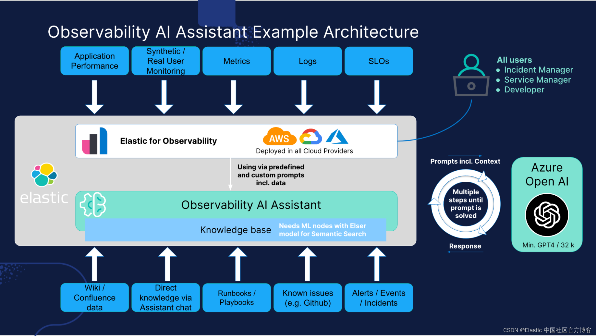 通过 Elastic Stack 充分利用电信领域生成式 AI 的力量