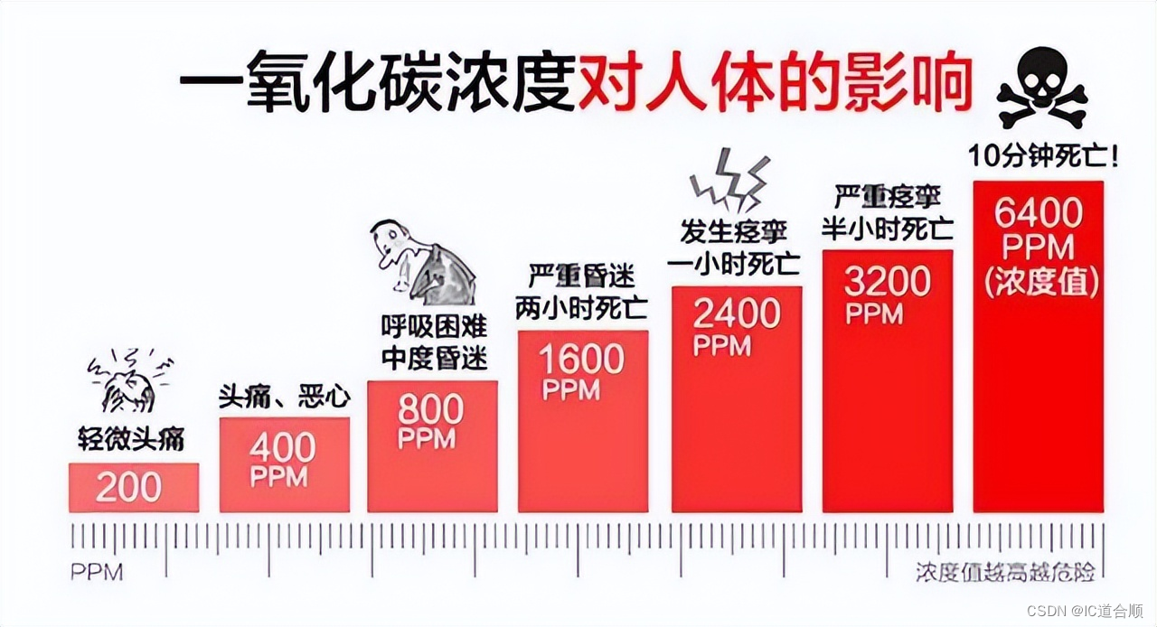 生活中危险的气体：一氧化碳与二氧化碳中毒的症状及安全预防措施