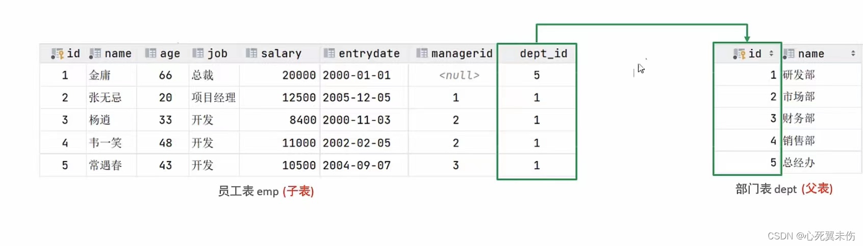 【MySQL基础篇】函数及约束