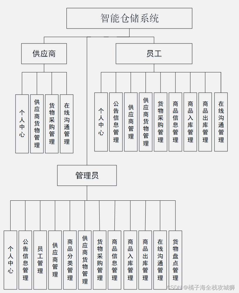 【源码+文档+调试讲解】智能仓储系统 JSP