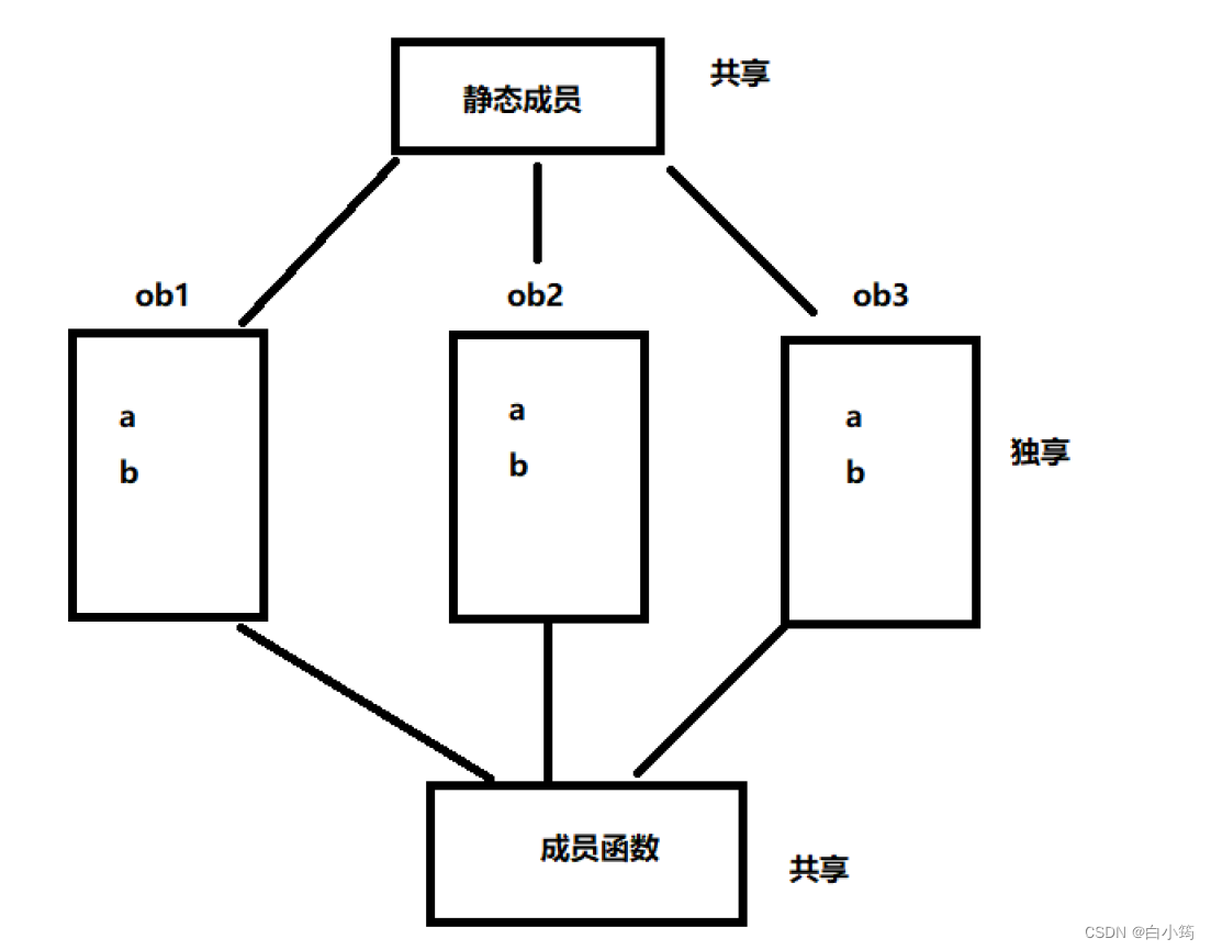 类和对象（提高）