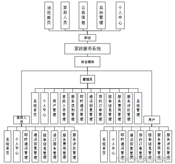 <span style='color:red;'>基于</span><span style='color:red;'>python</span>+vue家政服务<span style='color:red;'>系统</span><span style='color:red;'>flask</span>-<span style='color:red;'>django</span>-<span style='color:red;'>php</span>-nodejs