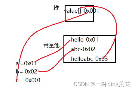 String,StringBuilder,StringBuffer