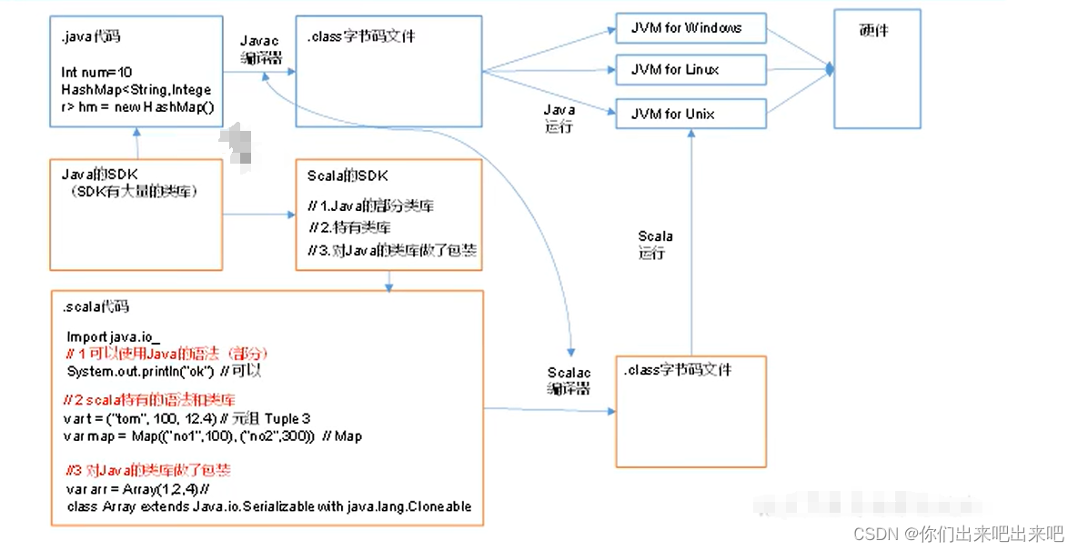 大数据Scala教程从入门到精通第三篇：Scala和Java的关系