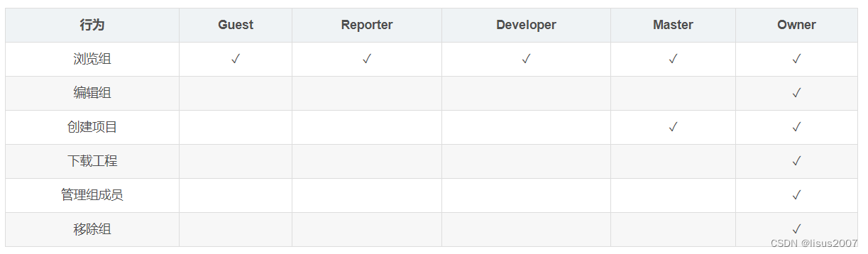 GitLab私有Git