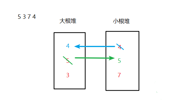 堆结构的应用：随时取得数据流中的中位数