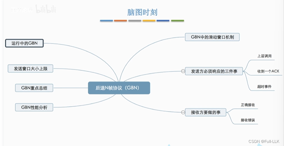 计算机网络-后退N帧协议（弊端 滑动窗口 运行中的GBN 滑动窗口长度习题 GBN协议性能分析 ）