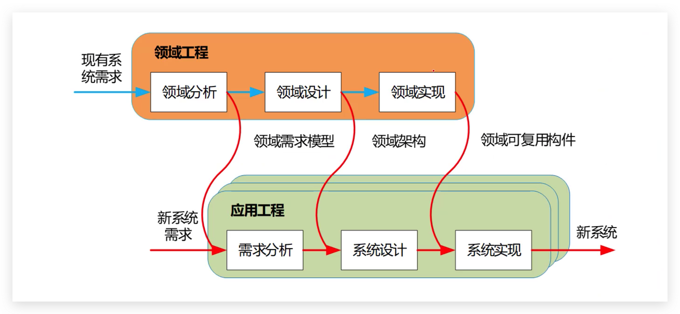 软件高级：软件产品线-双生命周期模型概念和例题