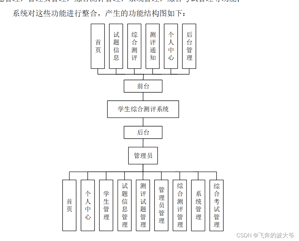 springboot学生综合测评系统源码和论文