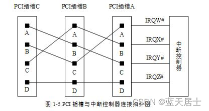 QEMU源码全解析 —— PCI设备模拟（1）