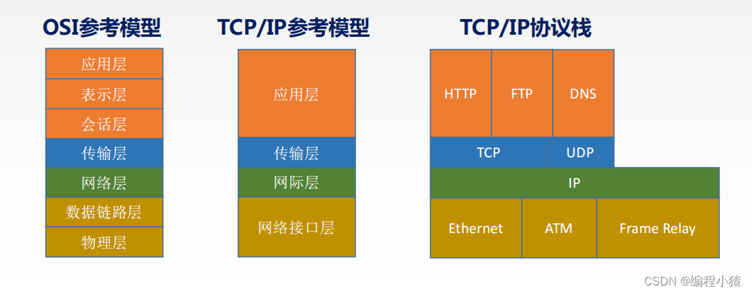 计算机网络体系结构