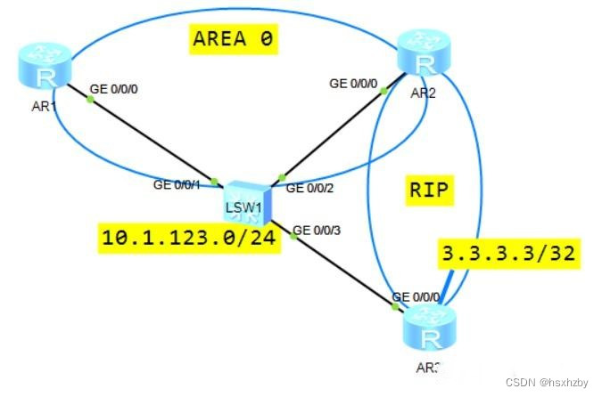 OSPFv2 LSA类型