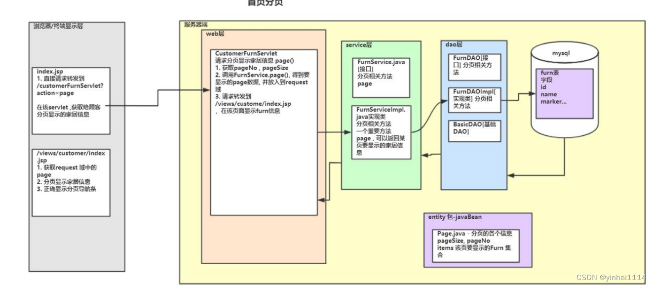 【JavaWeb学习笔记】19 - 网购家居项目开发（上）