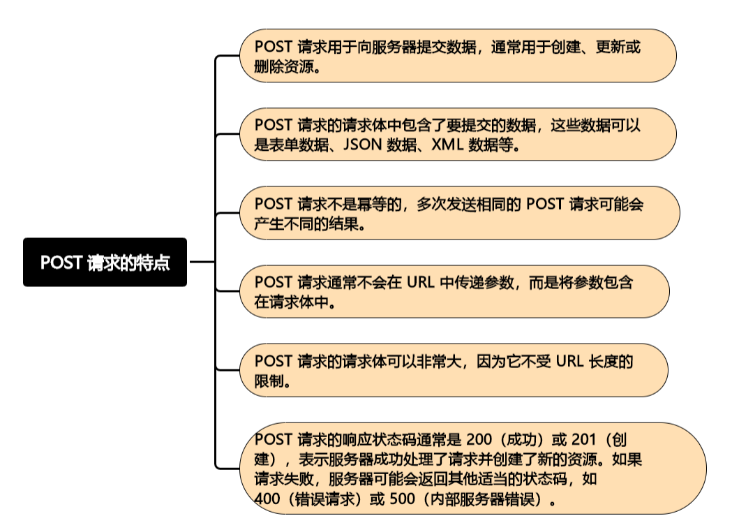 探索 HTTP 请求的世界：get 和 post 的奥秘(上)