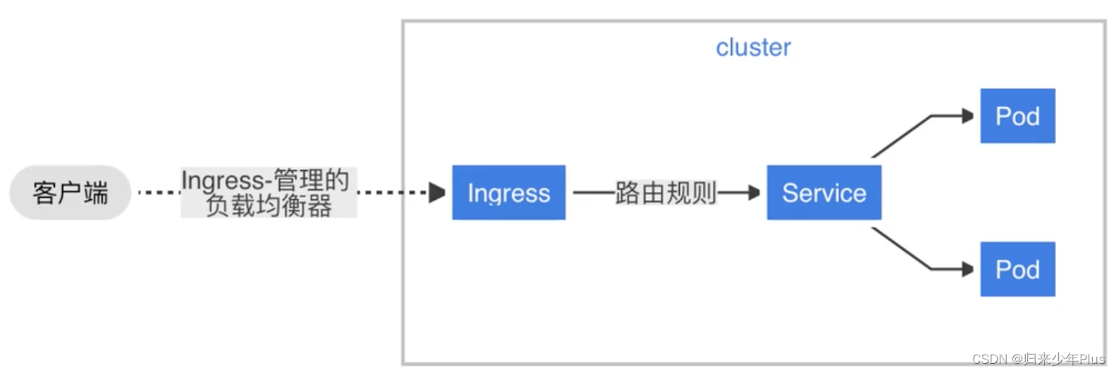 kubernetes各大组件及特点