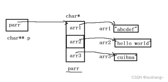 C语言-分支和循环语句、函数、数组、操作符、指针、结构体