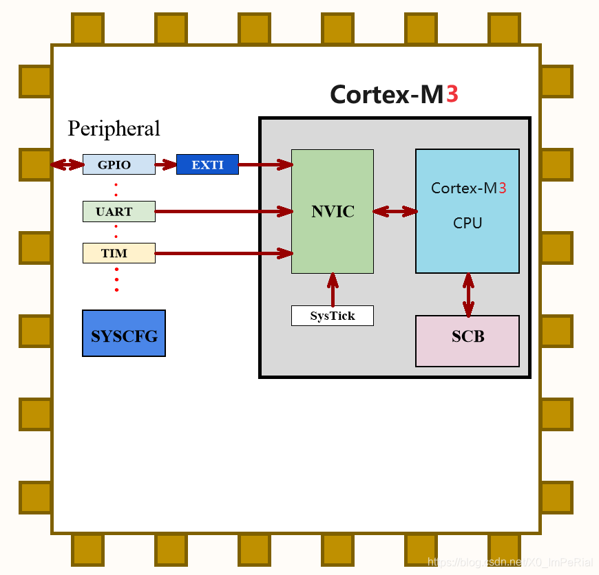 <span style='color:red;'>STM</span><span style='color:red;'>32</span>F1 - <span style='color:red;'>中断</span><span style='color:red;'>系统</span>