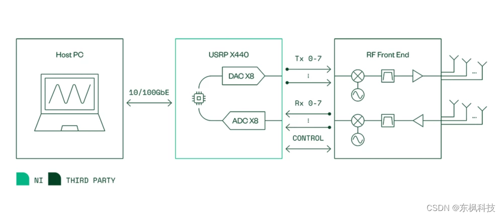 使用Ettus USRP X440对雷达和EW系统进行原型验证