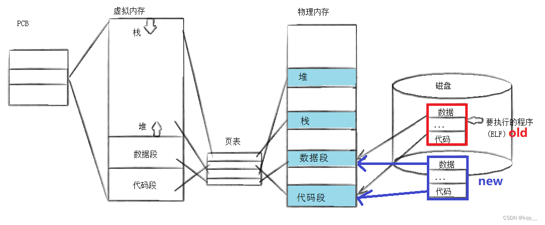 Linux <span style='color:red;'>进程</span>(十) <span style='color:red;'>进程</span><span style='color:red;'>替换</span>