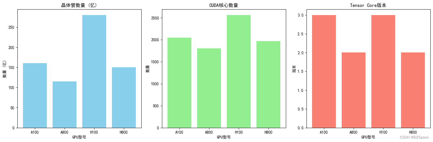 英伟达GPU对比分析：A100、A800、H100与H800