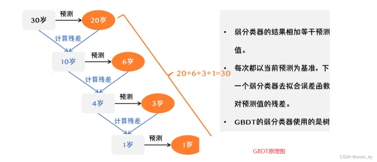 经典机器学习模型(八)梯度提升树GBDT详解