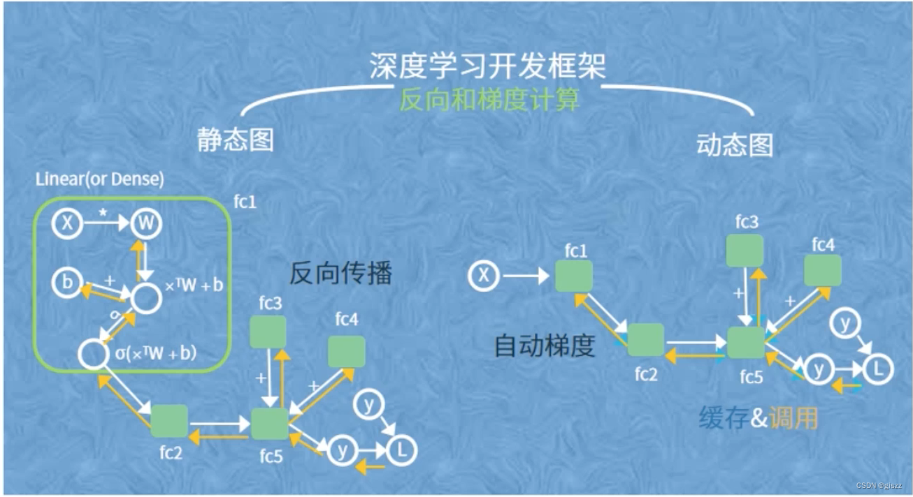 【大厂AI课学习笔记NO.67】PyTorch