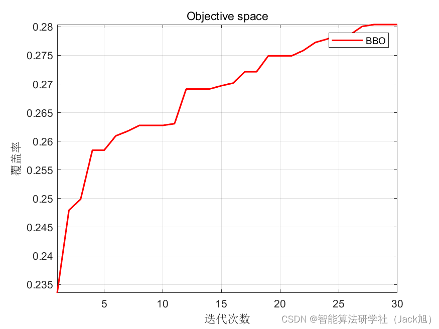 智能优化算法应用：基于生物地理学算法3D无线传感器网络(WSN)覆盖优化 - 附代码