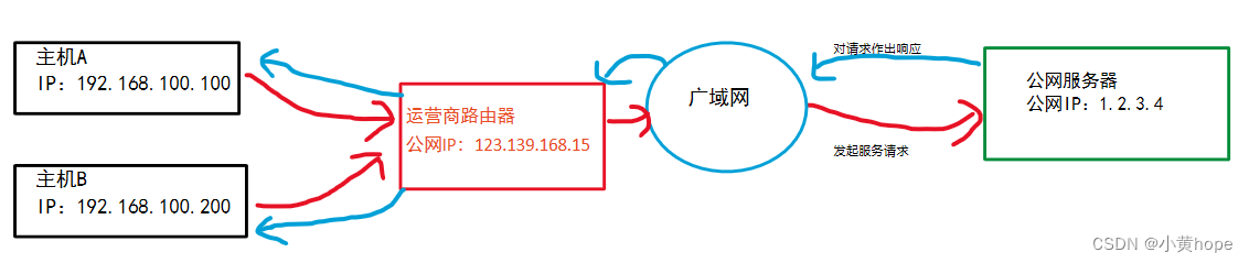 IP协议如何进行地址管理？