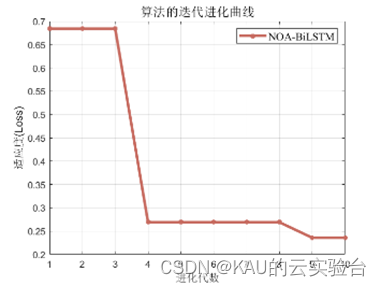 BiLSTM原理、优化及代码实现(时序预测/分类/回归拟合，Matlab),在这里插入图片描述,词库加载错误:未能找到文件“C:\Users\Administrator\Desktop\火车头9.8破解版\Configuration\Dict_Stopwords.txt”。,网络,程序,进行,第14张